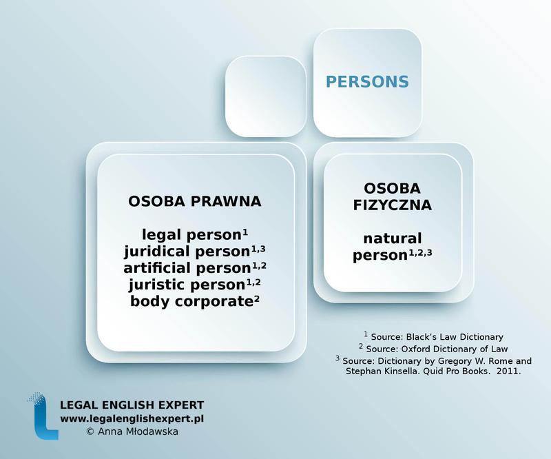 Osoba fizyczna w obrocie prawnym