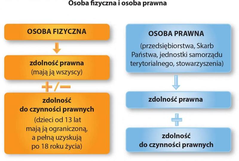 Osoba prawna w polskim systemie prawnym – kluczowe informacje, które musisz znać