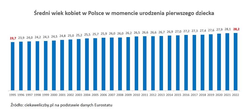 Obliczanie wieku